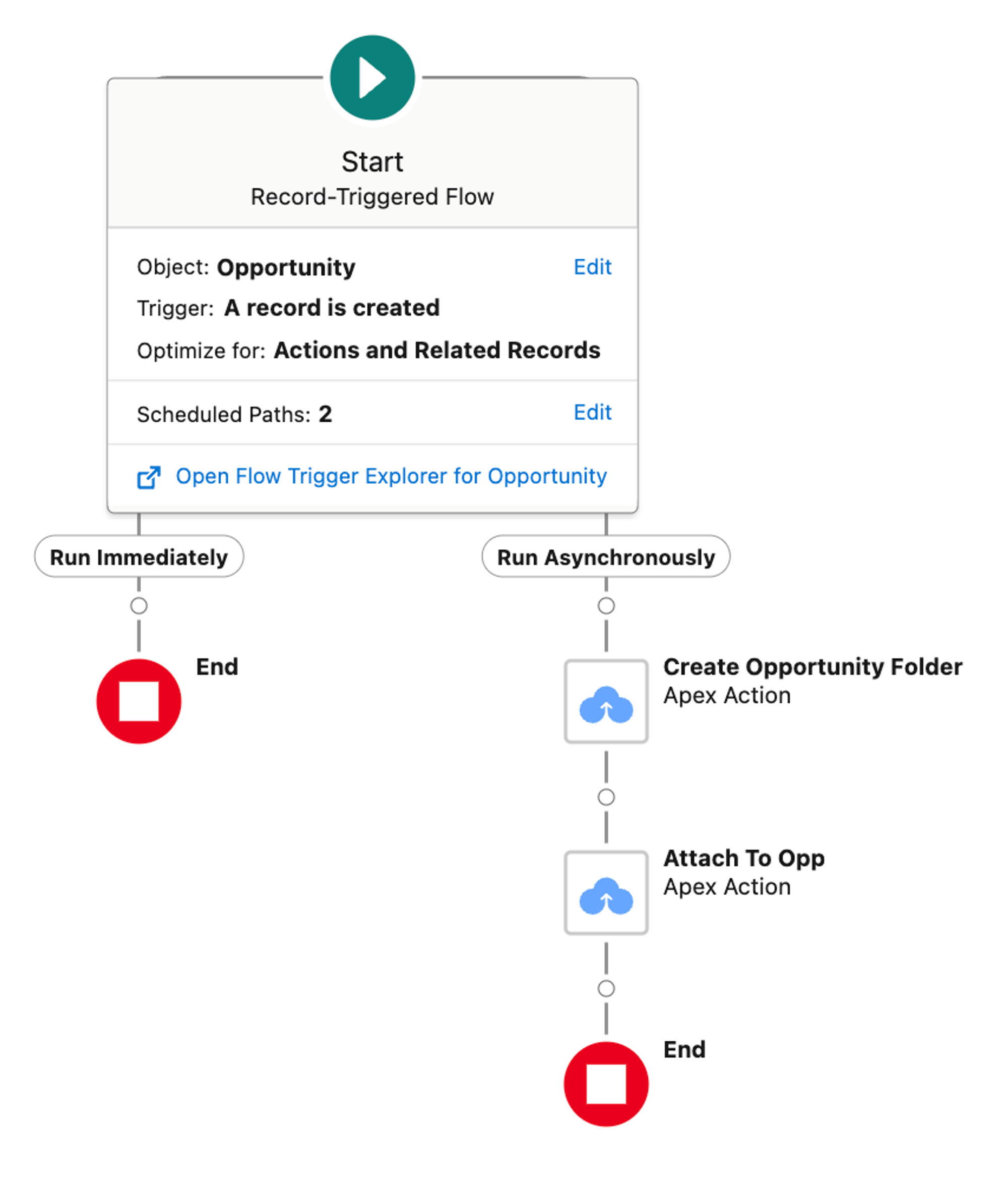 opportunity flow