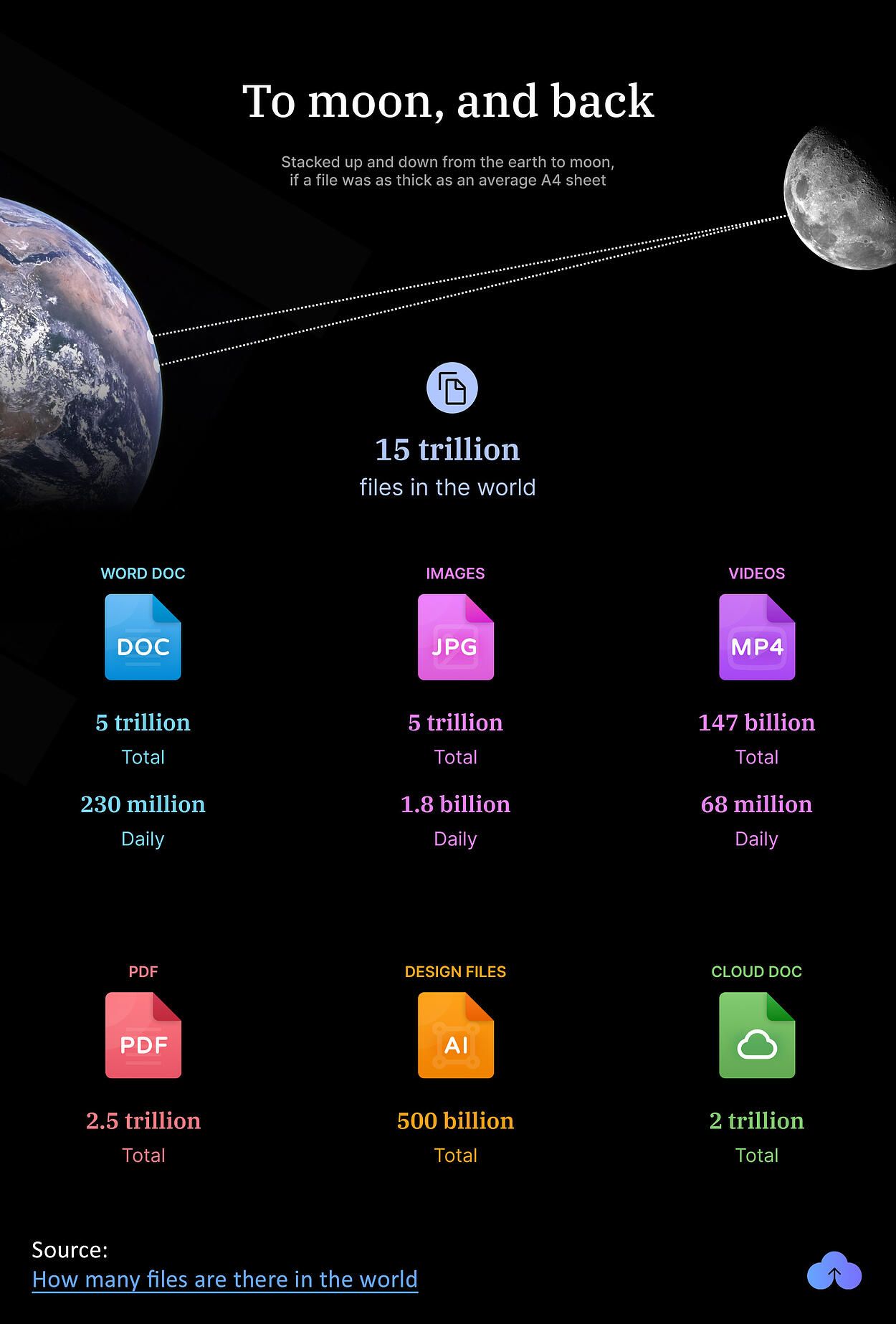 How many files are there in the world?