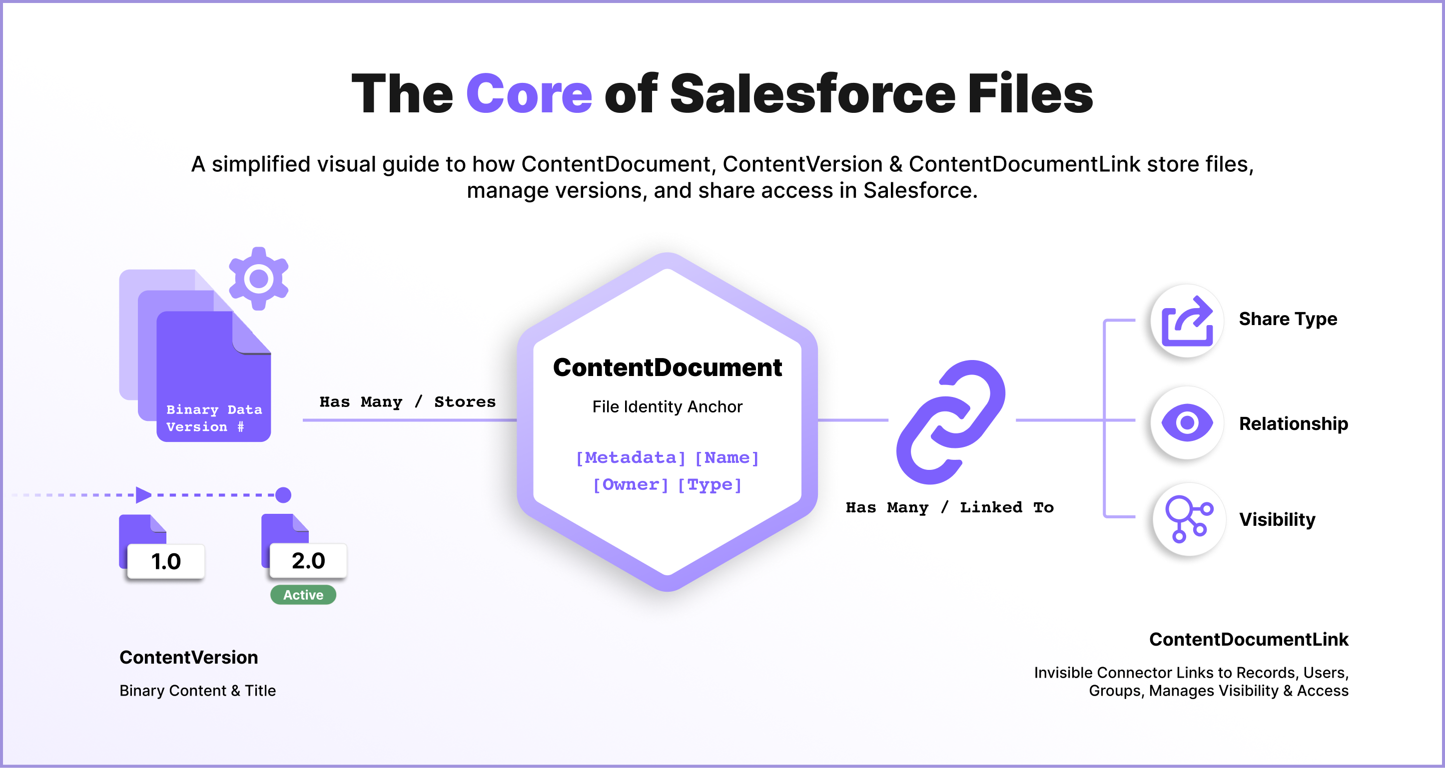 SF Files architecture