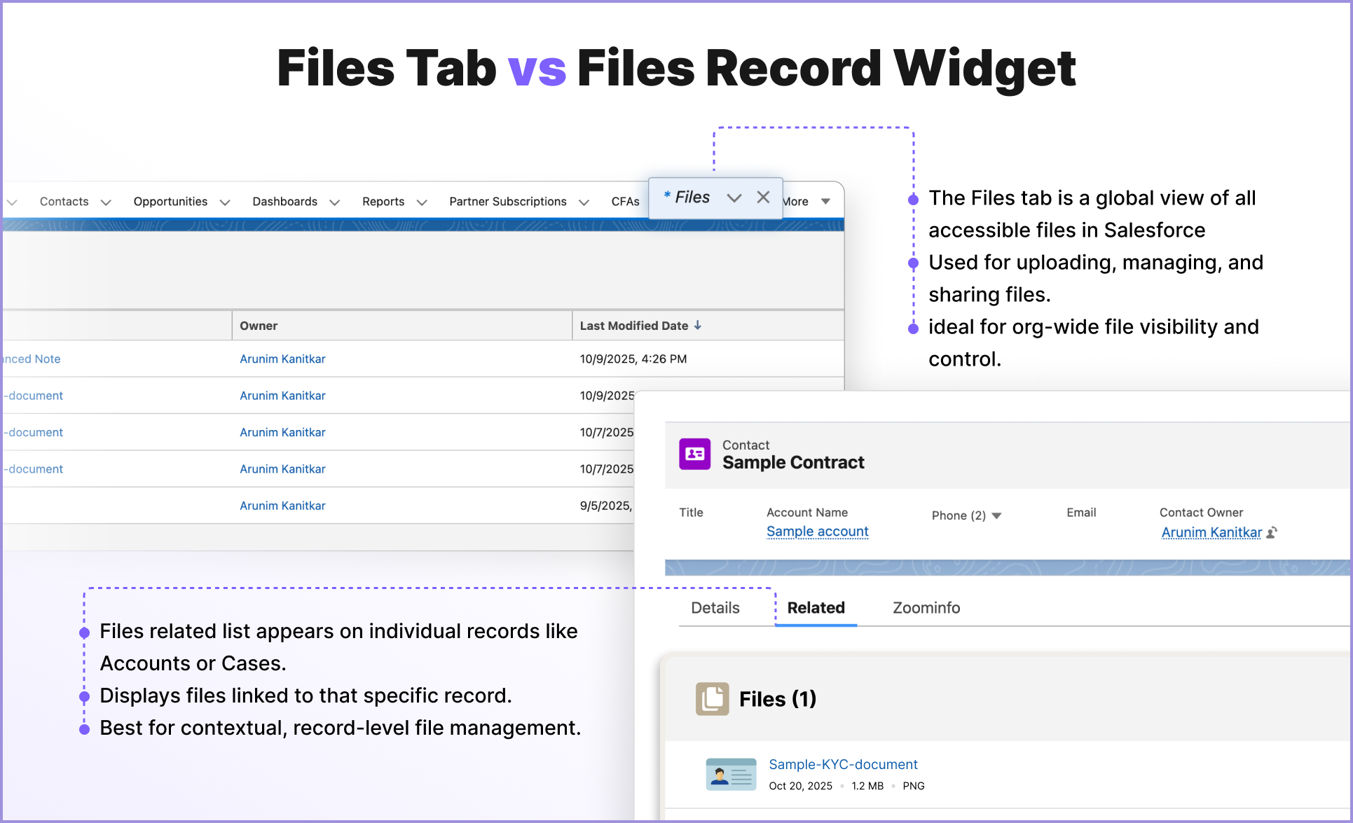 The Files Tab shows all your files across Salesforce, while the Salesforce Files Related List displays only those linked to a specific record