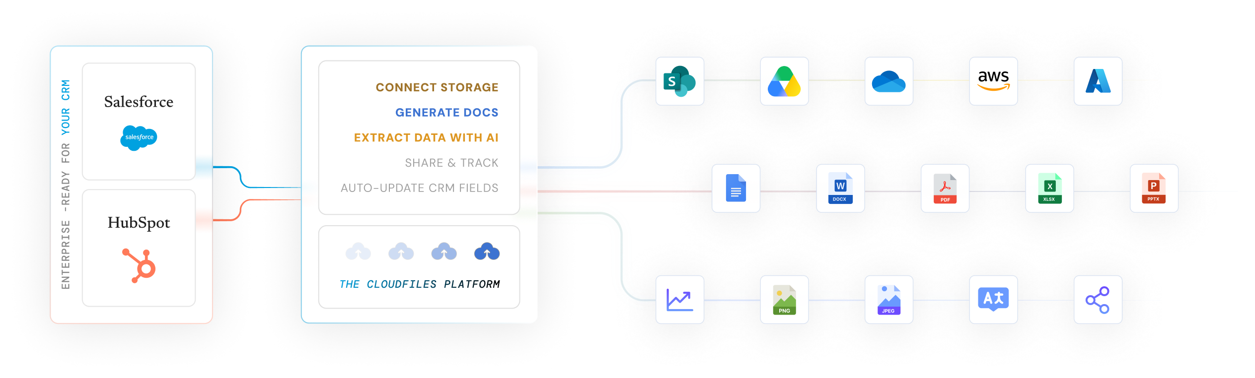 Diagram of the CloudFiles platform connecting Salesforce and HubSpot to storage, generation, AI, sharing, and CRM updates