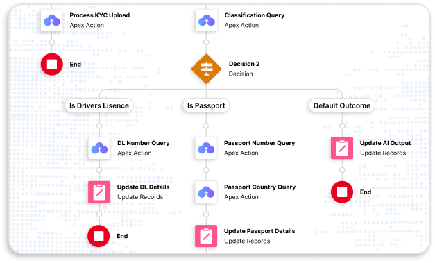 Automated AI document processing into Salesforce fields