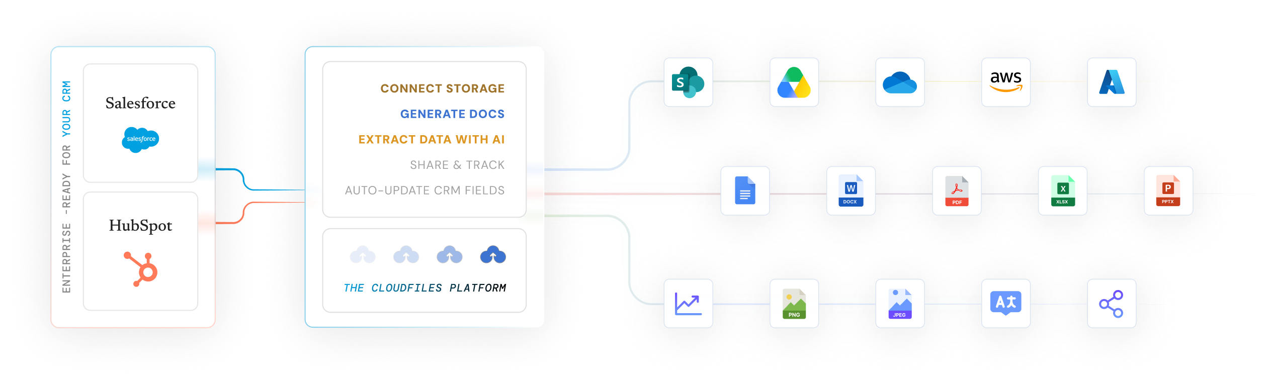 CloudFiles connects your CRM to every document workflow
