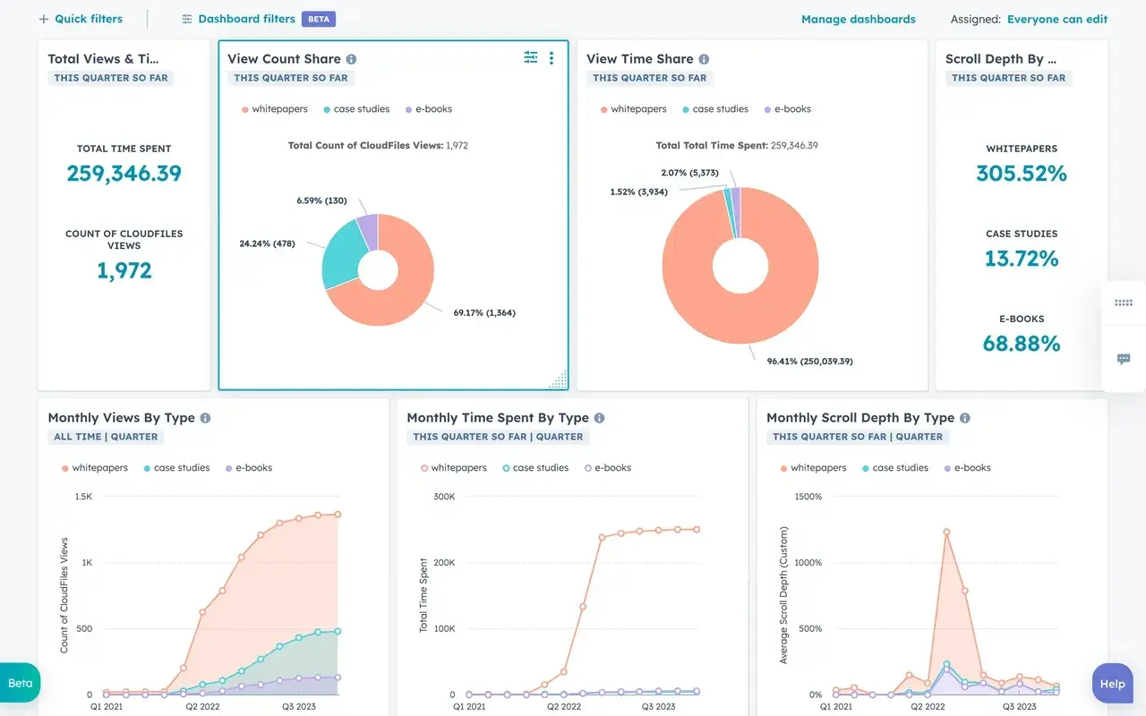 CloudFiles analytics dashboard showing view count share, time spent, and scroll depth broken down by content type