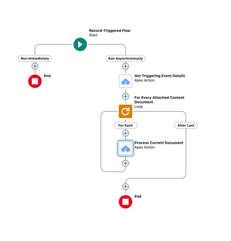 A CloudFiles Flow automating document extraction