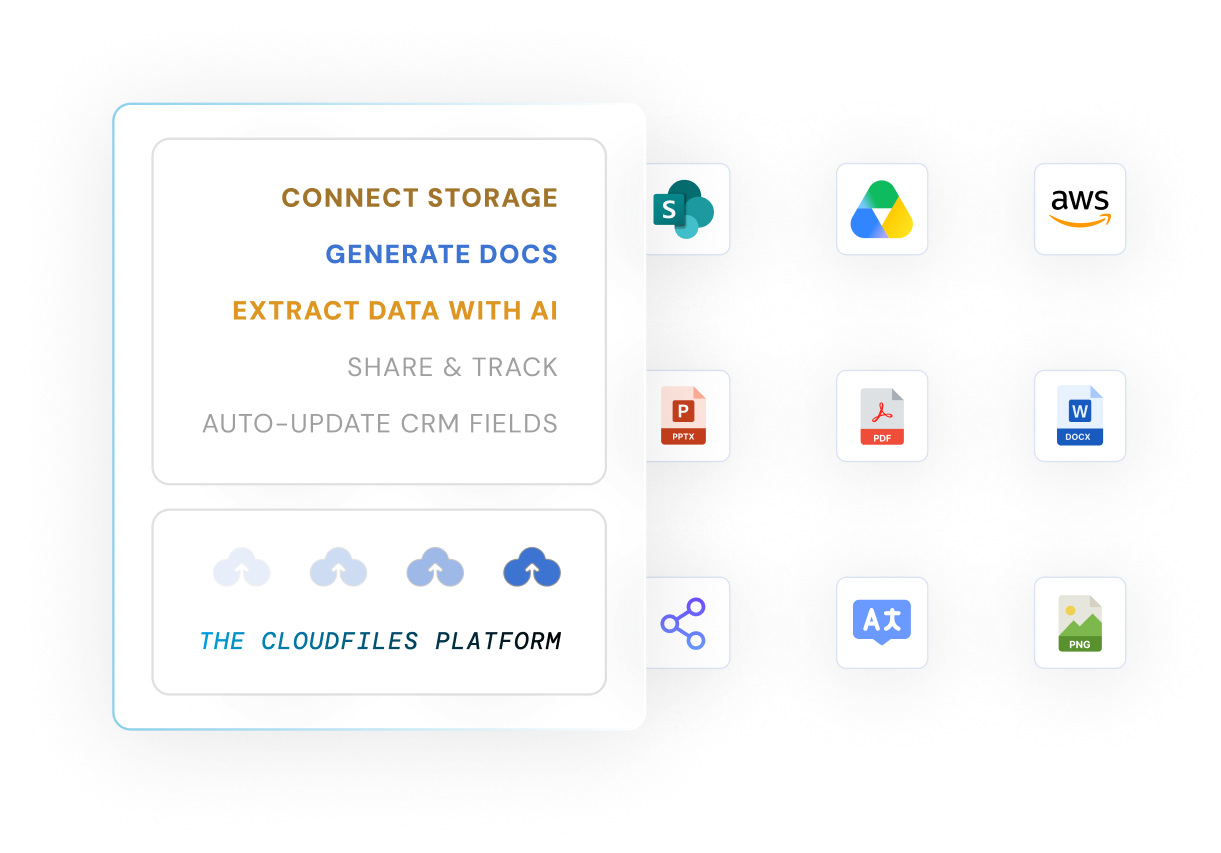 The CloudFiles platform connects storage providers SharePoint, Google Drive, and AWS, generates and extracts data from document types like PPTX, PDF, and DOCX, and feeds files out through CloudFiles actions like share, translate, and image conversion